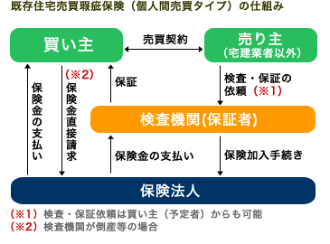 既存住宅売買瑕疵保険