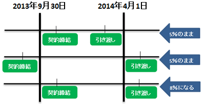 消費税の経過措置期間