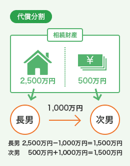代償分割