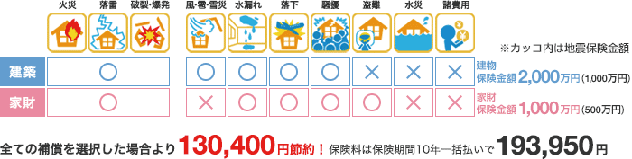 全ての補償を選択した場合より130,400円節約！