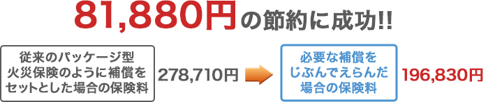 従来のパッケージ型火災保険のように補償をセットとした場合と比べて81,880円の節約に成功!!