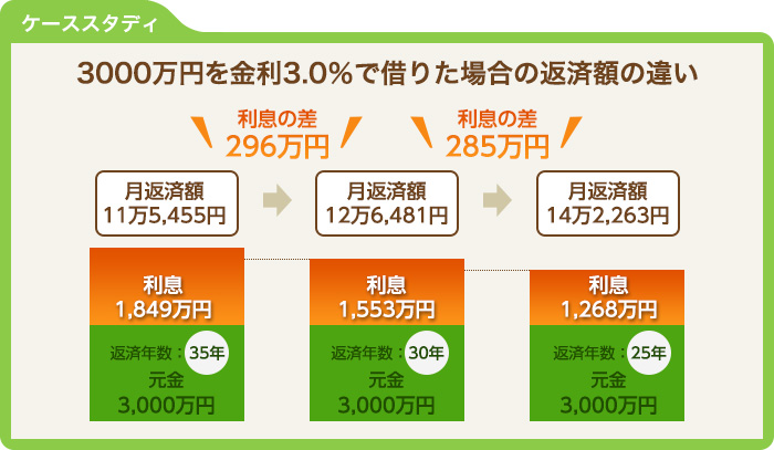 3000万円を金利3パーセントで借り、35年で返済する場合