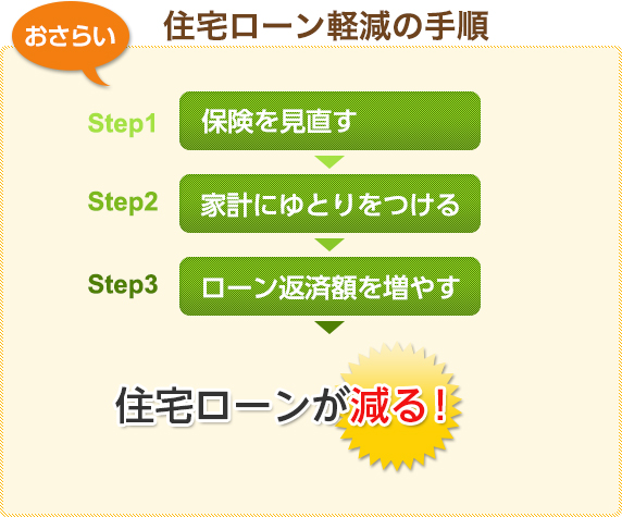 住宅ローン軽減の手順