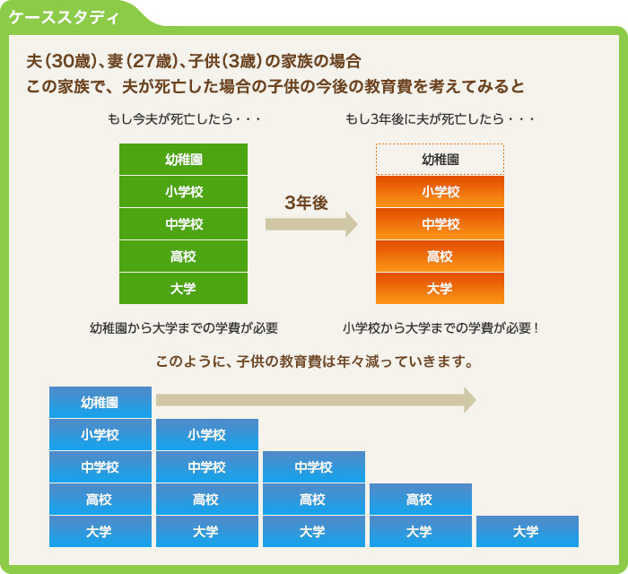 子供の教育費は年々減っていきます。