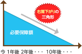 右肩下がりの三角形