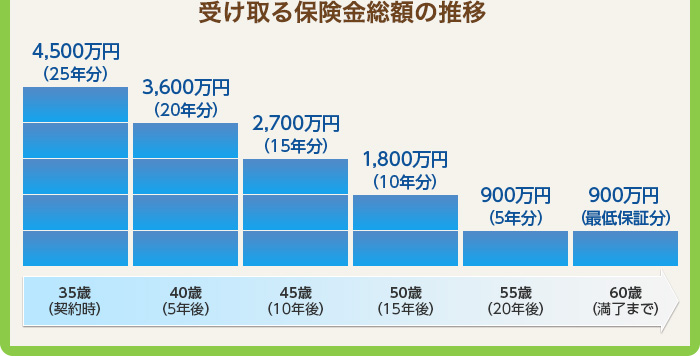 受け取る保険金総額の推移