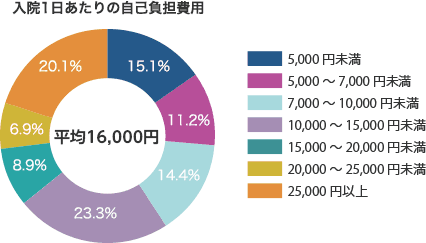 入院1日あたりの自己負担費用
