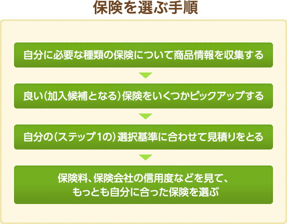 保険を選ぶ手順