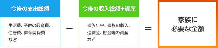 今後の支出総額-今後の収入総額+資産=家族に必要な金額
