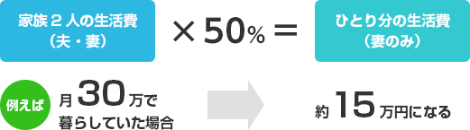生活費は現在の50%として計算