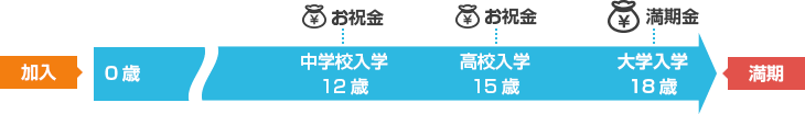 大学入学時に満期を迎え満期金を受け取ります。
