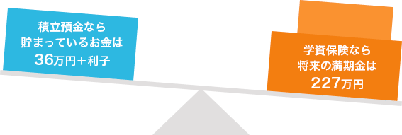 36万円＋利子、学資保険なら227万円