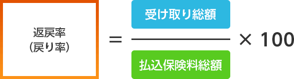 返戻率=受け取り総額／払込保険料総額×100
