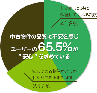 中古物件の品質に不安を感じユーザーの65.5%が”安心”を求めている