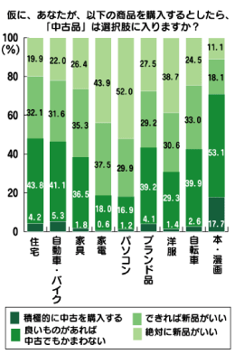 グラフ_商品を購入する際、「中古品」は選択肢に入りますか？