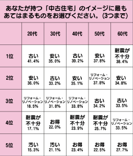 グラフ_「中古住宅」のイメージ