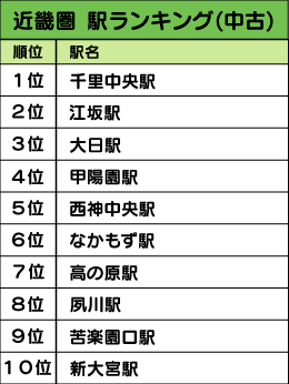 近畿圏駅ランキング