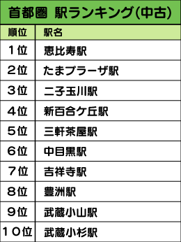 首都圏駅ランキング