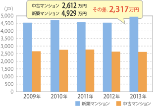 中古マンション・新築マンションの物件価格推移グラフ