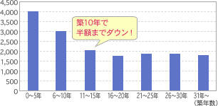 築年数から見た中古マンションの価格の推移グラフ