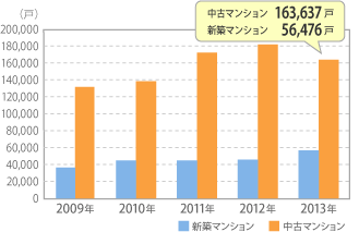 中古マンション・新築マンションの供給戸数の推移グラフ