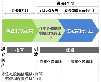 中古住宅における売主と買主の責任関係