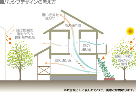 パッシブデザインの考え方