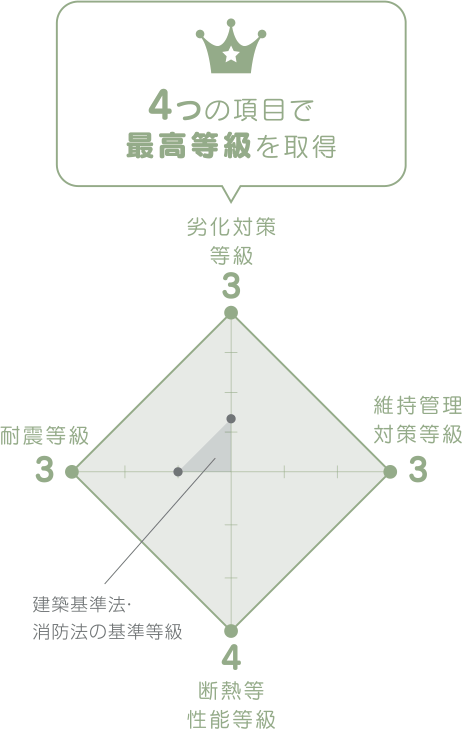 住宅性能評価　4つの項目で最高等級を取得