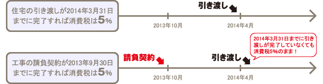 消費税増税に関する経過措置スケジュール