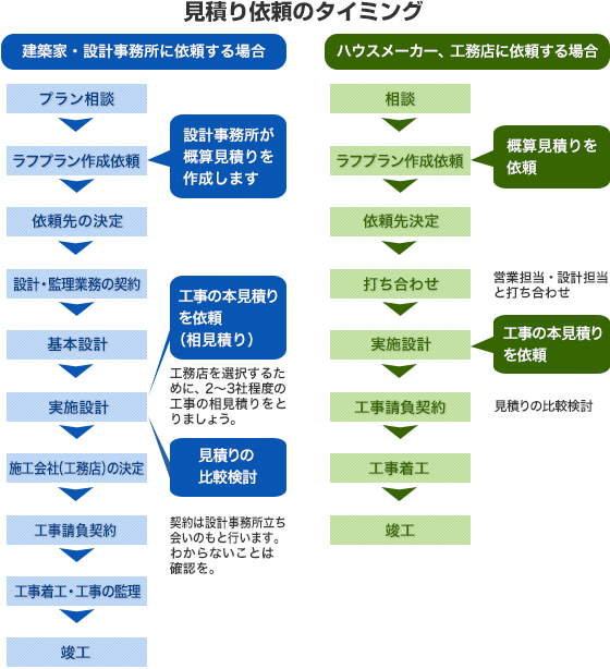 見積り依頼のタイミング