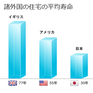 諸外国の住宅の寿命