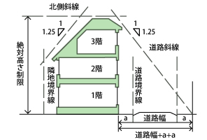 高さ制限