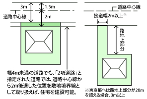 接道の義務