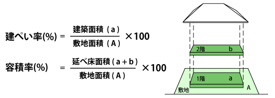 建ぺい率・容積率　概念図