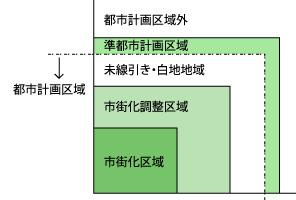 都市計画法の地域区分イメージ