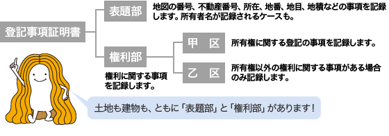 登記事項証明書の構成