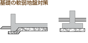 ベタ基礎と布基礎