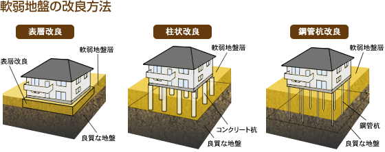 軟弱地盤の改良方法