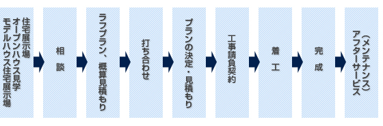 ハウスメーカーによる家づくりプロセス