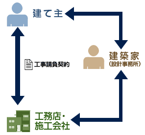 建築家（設計事務所）との家づくりは完全分離発注となります