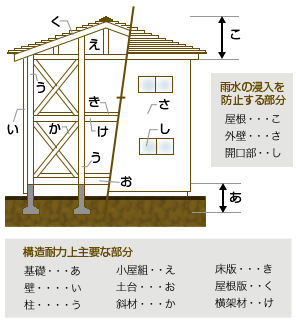 保証の対象となる「基本構造部分」概念図