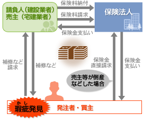 瑕疵担保責任に関する保険の仕組み