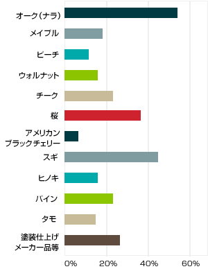 建築家が選ぶ人気の無垢材、アンケート結果