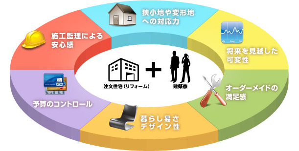 建築家に注文住宅/リフォームを頼むメリット
