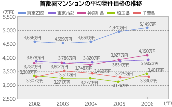 首都圏マンションの平均物件価格の推移