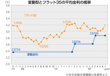 変動型とフラット35の平均金利の推移