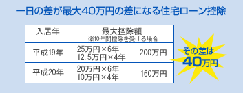 一日の差が最大40万円の差になる住宅ローン控除