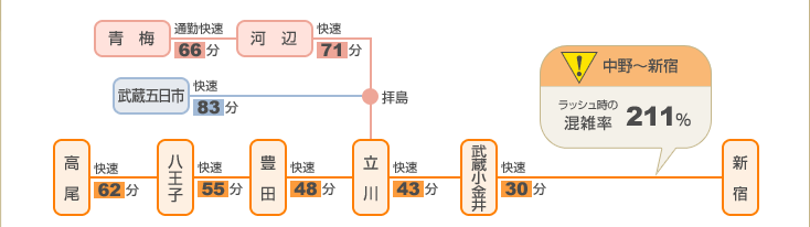 ■ JR中央線（JR青梅線・JR五日市線）の始発駅・準始発駅