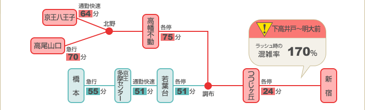■ 京王線（京王相模原線）の始発駅・準始発駅