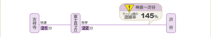 ■ 京王井の頭線の始発駅・準始発駅